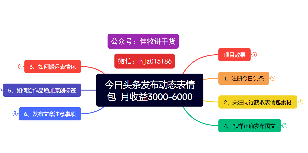今日头条发布动态表情包  月收益3000-6000项目拆解网创吧-网创项目资源站-副业项目-创业项目-搞钱项目左姐网创
